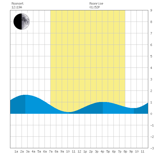 Niles Channel South tide chart for Sunday, August 15, 2021