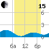 Niles Channel South tide chart for Sunday, August 15, 2021