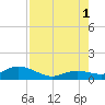 Niles Channel South tide chart for Sunday, August 1, 2021