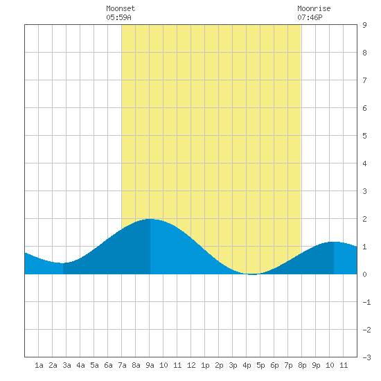 Niles Channel South tide chart for Saturday, August 21, 2021