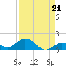 Niles Channel South tide chart for Saturday, August 21, 2021
