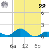 Niles Channel South tide chart for Sunday, August 22, 2021