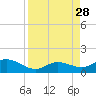 Niles Channel South tide chart for Saturday, August 28, 2021