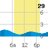 Niles Channel South tide chart for Sunday, August 29, 2021