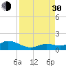 Niles Channel South tide chart for Monday, August 30, 2021