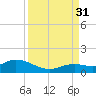 Niles Channel South tide chart for Tuesday, August 31, 2021