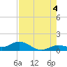 Niles Channel South tide chart for Wednesday, August 4, 2021