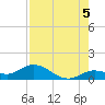 Niles Channel South tide chart for Thursday, August 5, 2021