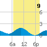Niles Channel South tide chart for Monday, August 9, 2021