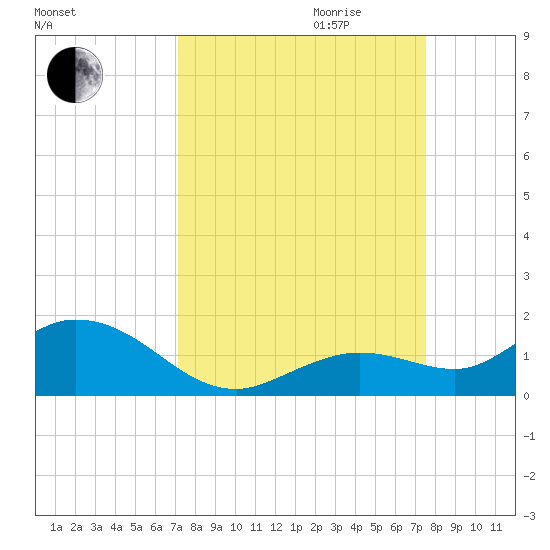 Niles Channel South tide chart for Monday, September 13, 2021