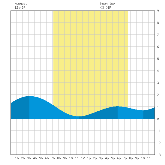 Niles Channel South tide chart for Tuesday, September 14, 2021