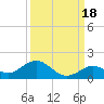 Niles Channel South tide chart for Saturday, September 18, 2021