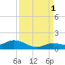 Niles Channel South tide chart for Wednesday, September 1, 2021
