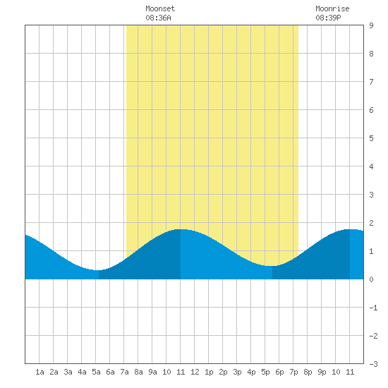 Niles Channel South tide chart for Wednesday, September 22, 2021