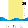 Niles Channel South tide chart for Sunday, September 26, 2021