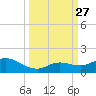 Niles Channel South tide chart for Monday, September 27, 2021