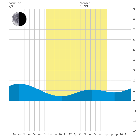 Niles Channel South tide chart for Tuesday, September 28, 2021