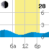 Niles Channel South tide chart for Tuesday, September 28, 2021