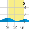 Niles Channel South tide chart for Thursday, September 2, 2021