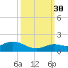 Niles Channel South tide chart for Thursday, September 30, 2021