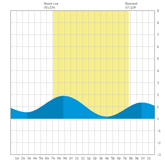 Niles Channel South tide chart for Sunday, September 5, 2021