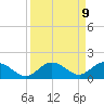 Niles Channel South tide chart for Thursday, September 9, 2021