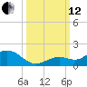 Niles Channel South tide chart for Tuesday, October 12, 2021