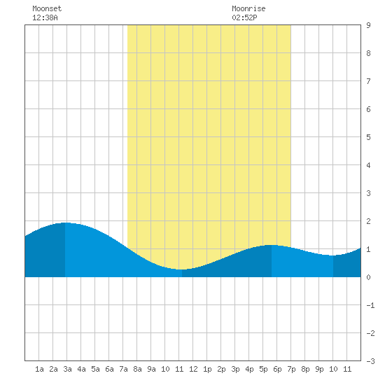 Niles Channel South tide chart for Wednesday, October 13, 2021