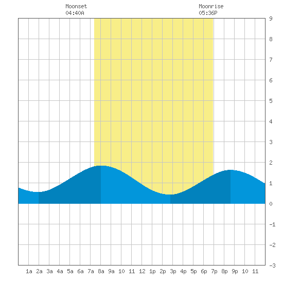 Niles Channel South tide chart for Sunday, October 17, 2021