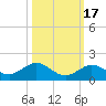 Niles Channel South tide chart for Sunday, October 17, 2021