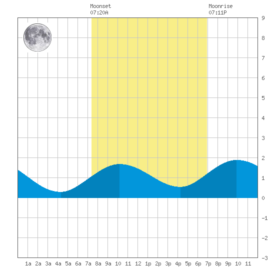 Niles Channel South tide chart for Wednesday, October 20, 2021