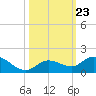 Niles Channel South tide chart for Saturday, October 23, 2021