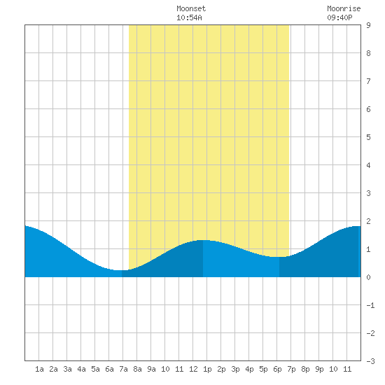 Niles Channel South tide chart for Sunday, October 24, 2021