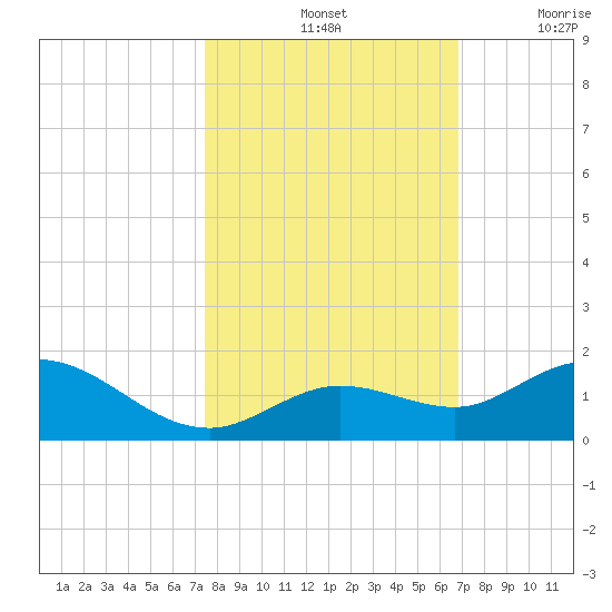 Niles Channel South tide chart for Monday, October 25, 2021