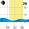 Niles Channel South tide chart for Thursday, October 28, 2021