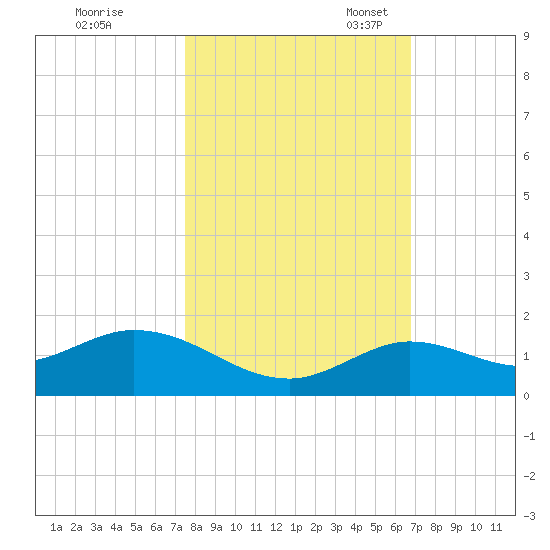 Niles Channel South tide chart for Saturday, October 30, 2021