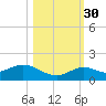 Niles Channel South tide chart for Saturday, October 30, 2021