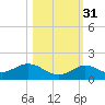 Niles Channel South tide chart for Sunday, October 31, 2021