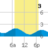 Niles Channel South tide chart for Sunday, October 3, 2021