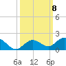 Niles Channel South tide chart for Friday, October 8, 2021