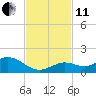 Niles Channel South tide chart for Thursday, November 11, 2021