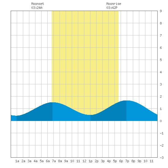 Niles Channel South tide chart for Monday, November 15, 2021