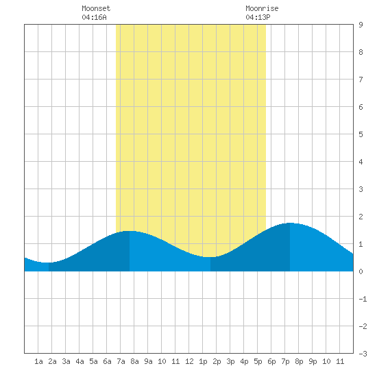 Niles Channel South tide chart for Tuesday, November 16, 2021