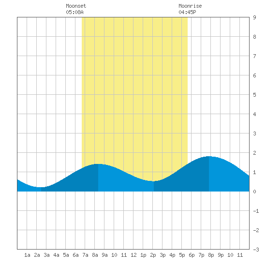 Niles Channel South tide chart for Wednesday, November 17, 2021