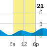 Niles Channel South tide chart for Sunday, November 21, 2021