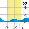 Niles Channel South tide chart for Monday, November 22, 2021