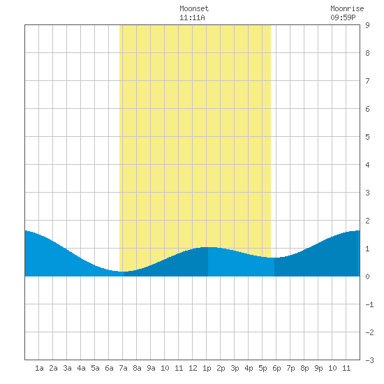 Niles Channel South tide chart for Wednesday, November 24, 2021