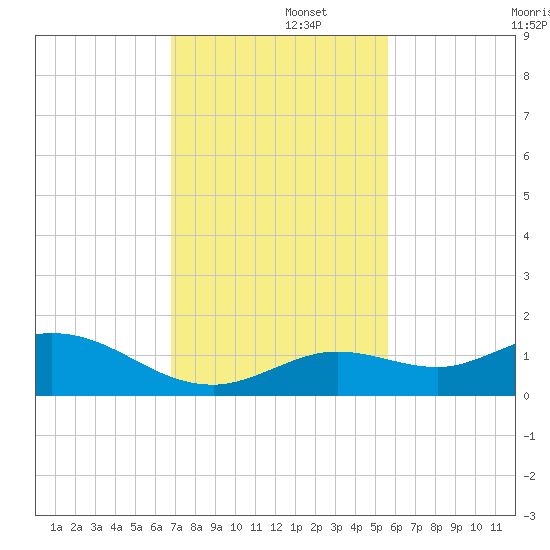 Niles Channel South tide chart for Friday, November 26, 2021