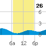Niles Channel South tide chart for Friday, November 26, 2021