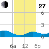Niles Channel South tide chart for Saturday, November 27, 2021